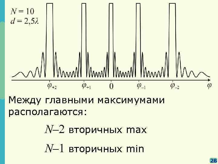 Между главными максимумами располагаются: N– 2 вторичных max N– 1 вторичных min 28 