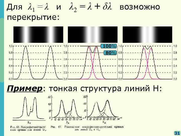 Для λ 1 = λ и перекрытие: λ 2 = λ + δλ возможно