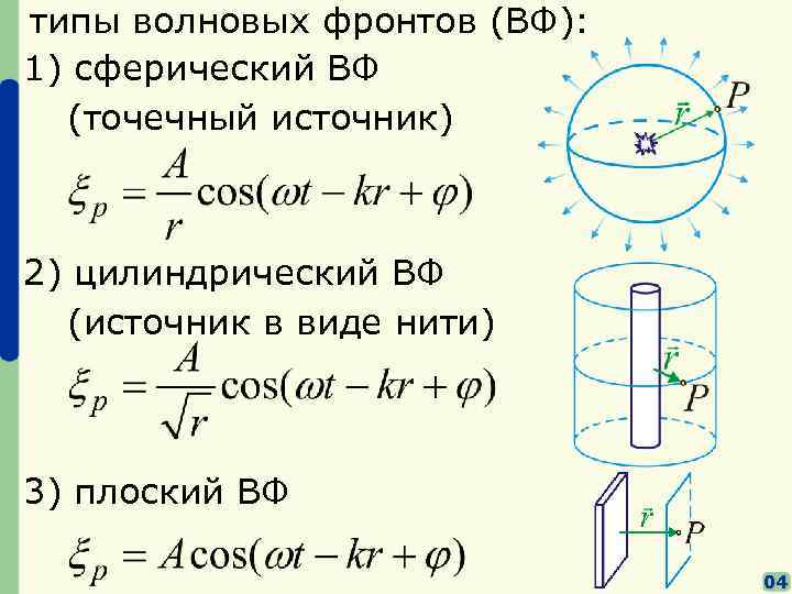 типы волновых фронтов (ВФ): 1) сферический ВФ (точечный источник) 2) цилиндрический ВФ (источник в