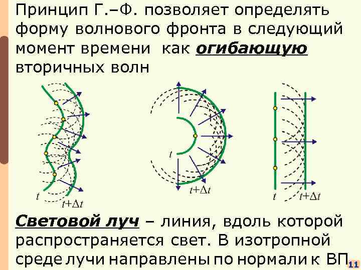 Принцип Г. –Ф. позволяет определять форму волнового фронта в следующий момент времени как огибающую