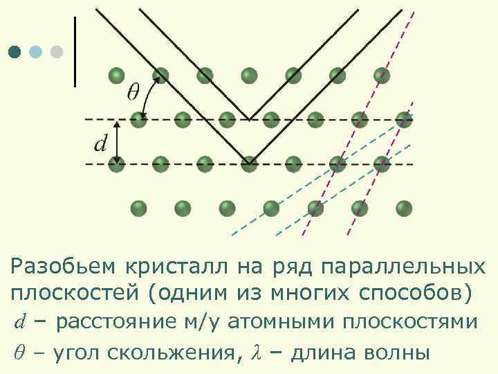Разобьем кристалл на ряд параллельных плоскостей (одним из многих способов) d – расстояние м/у