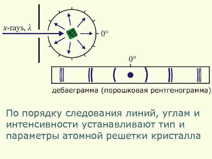 По порядку следования линий, углам и интенсивности устанавливают тип и параметры атомной решетки кристалла