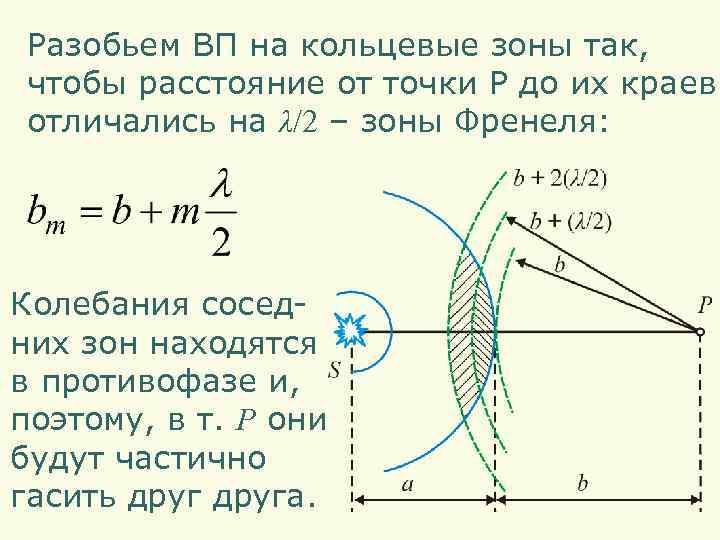 Разобьем ВП на кольцевые зоны так, чтобы расстояние от точки P до их краев