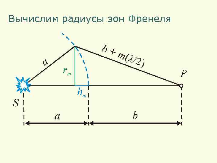 Вычислим радиусы зон Френеля 