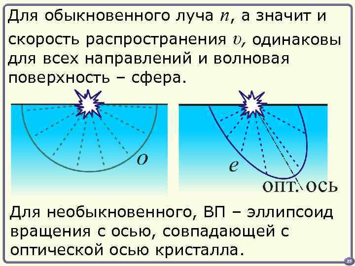 Для обыкновенного луча n, а значит и скорость распространения υ, одинаковы для всех направлений