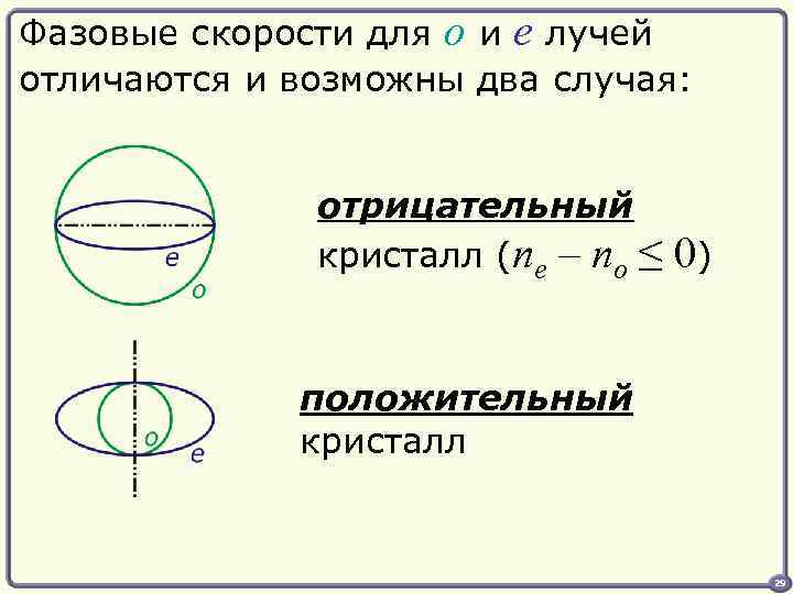 Фазовые скорости для o и e лучей отличаются и возможны два случая: отрицательный кристалл