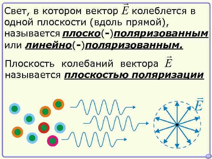 Свет, в котором вектор колеблется в одной плоскости (вдоль прямой), называется плоско(-)поляризованным или линейно(-)поляризованным.