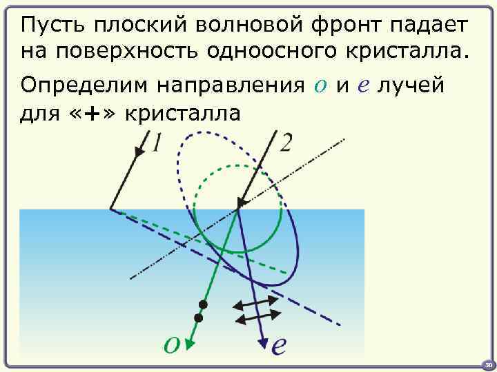Пусть плоский волновой фронт падает на поверхность одноосного кристалла. Определим направления для «+» кристалла