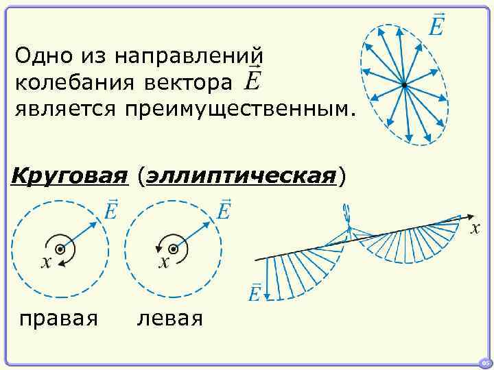 Направление колебаний вектора e в частично поляризованном свете показано на рисунке