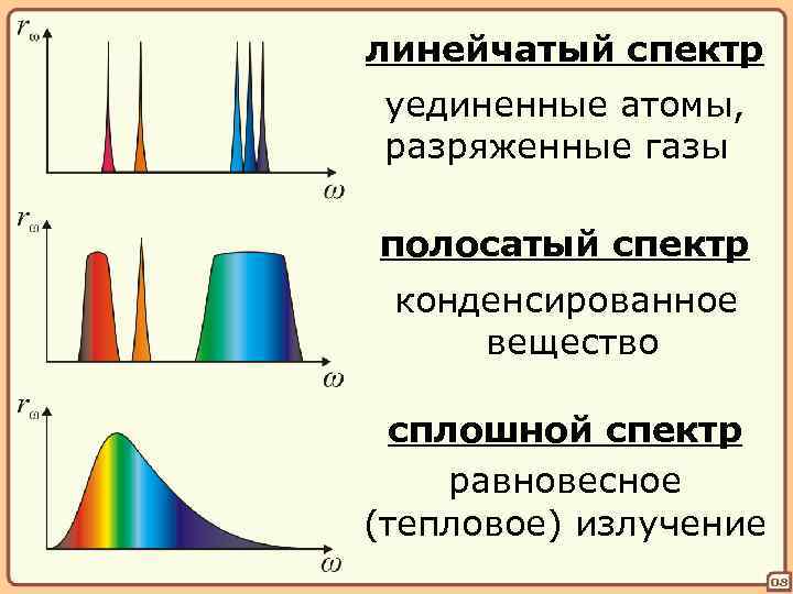 линейчатый спектр уединенные атомы, разряженные газы полосатый спектр конденсированное вещество сплошной спектр равновесное (тепловое)