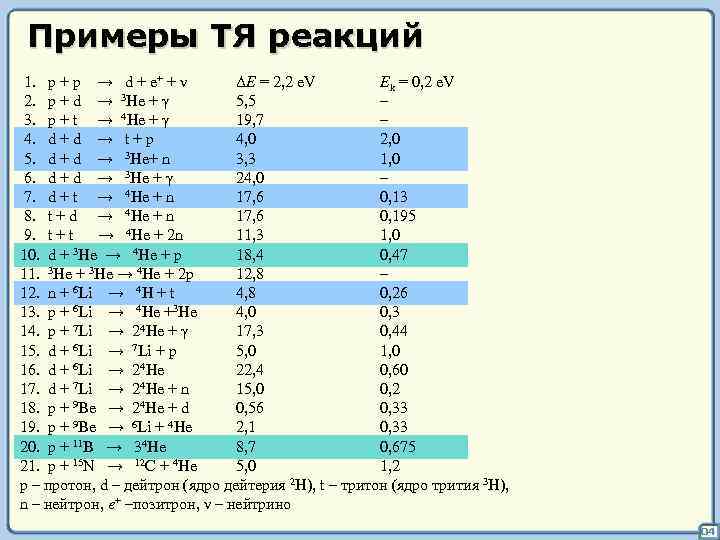 Примеры ТЯ реакций 1. p + p → d + e+ + ν ΔE