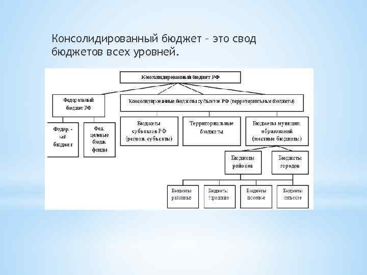 Консолидированный бюджет – это свод бюджетов всех уровней. 