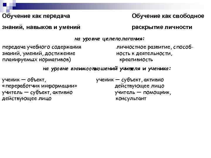 Обучение как передача Обучение как свободное знаний, навыков и умений раскрытие личности на уровне