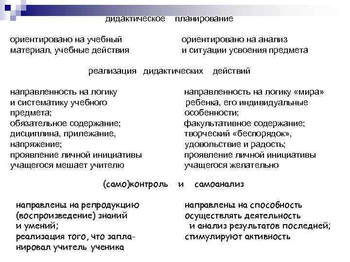 дидактическое ориентировано на учебный материал, учебные действия планирование ориентировано на анализ и ситуации усвоения