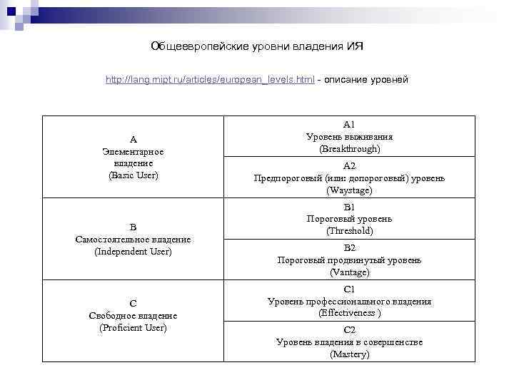 Общеевропейские уровни владения ИЯ http: //lang. mipt. ru/articles/european_levels. html - описание уровней А Элементарное