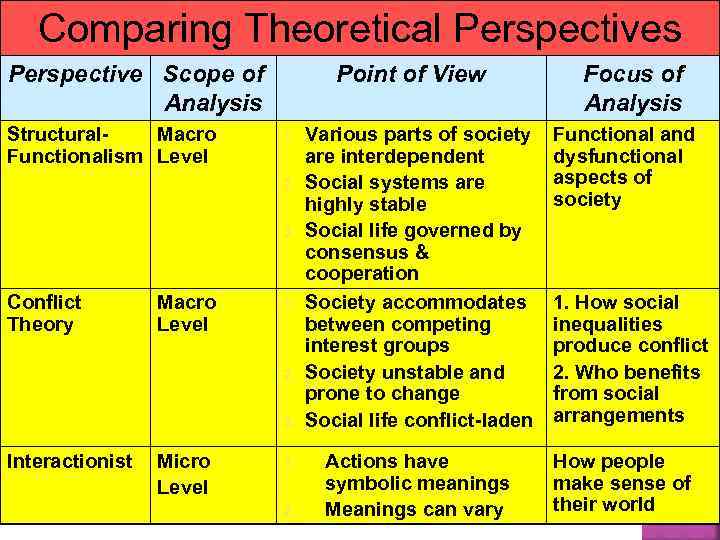 Comparing Theoretical Perspectives Perspective Scope of Analysis Structural. Macro Functionalism Level Point of View