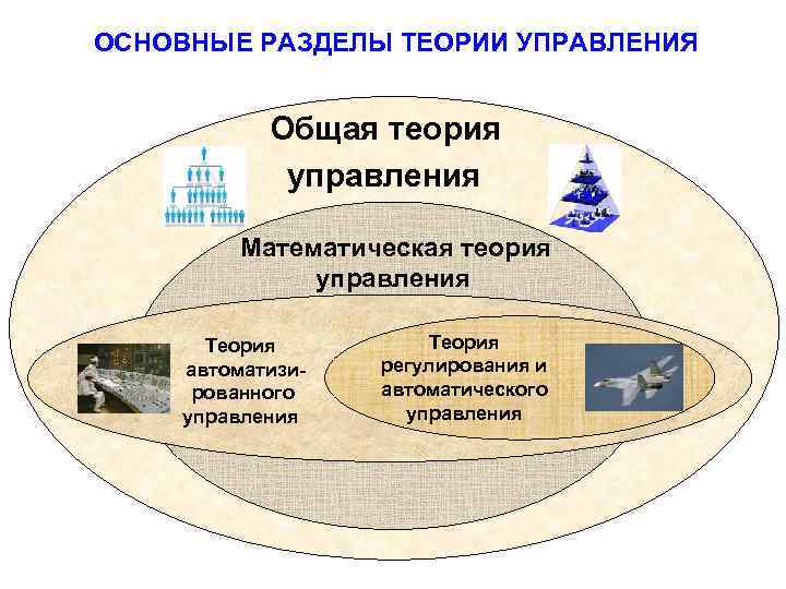  ОСНОВНЫЕ РАЗДЕЛЫ ТЕОРИИ УПРАВЛЕНИЯ Общая теория управления Математическая теория управления Теория автоматизи рованного