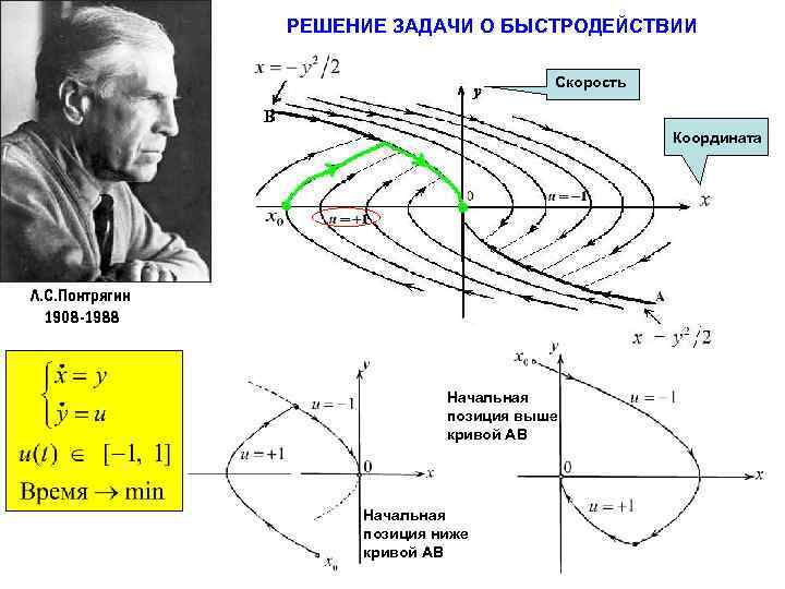  РЕШЕНИЕ ЗАДАЧИ О БЫСТРОДЕЙСТВИИ Скорость B Координата Л. С. Понтрягин 1908 -1988 Начальная