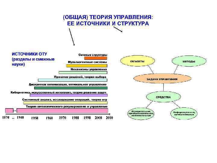 (ОБЩАЯ) ТЕОРИЯ УПРАВЛЕНИЯ: ЕЕ ИСТОЧНИКИ И СТРУКТУРА 