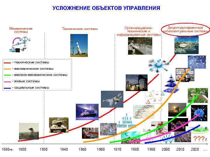 УСЛОЖНЕНИЕ ОБЪЕКТОВ УПРАВЛЕНИЯ Механические системы Технические системы Децентрализованные Организационноинтеллектуальные системы технические и информационные системы