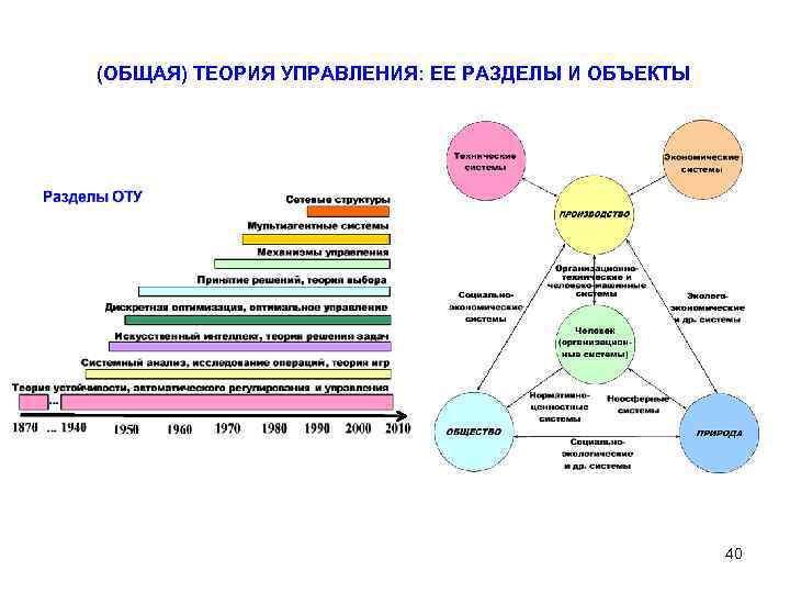 (ОБЩАЯ) ТЕОРИЯ УПРАВЛЕНИЯ: ЕЕ РАЗДЕЛЫ И ОБЪЕКТЫ 40 