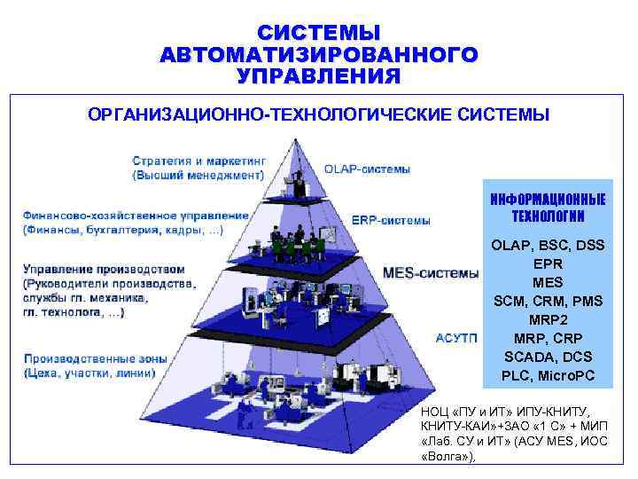 СИСТЕМЫ АВТОМАТИЗИРОВАННОГО УПРАВЛЕНИЯ ОРГАНИЗАЦИОННО-ТЕХНОЛОГИЧЕСКИЕ СИСТЕМЫ ИНФОРМАЦИОННЫЕ ТЕХНОЛОГИИ OLAP, BSC, DSS EPR MES SCM, CRM,