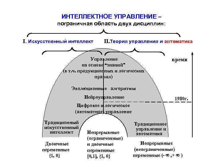 ИНТЕЛЛЕКТНОЕ УПРАВЛЕНИЕ – пограничная область двух дисциплин: I. Искусственный интеллект II. Теория управления и