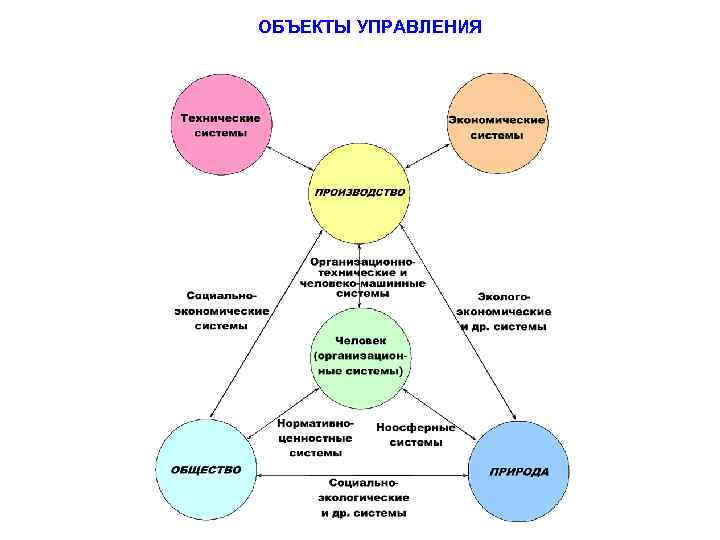 ОБЪЕКТЫ УПРАВЛЕНИЯ 