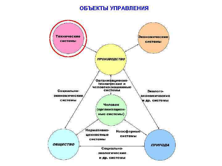 ОБЪЕКТЫ УПРАВЛЕНИЯ 