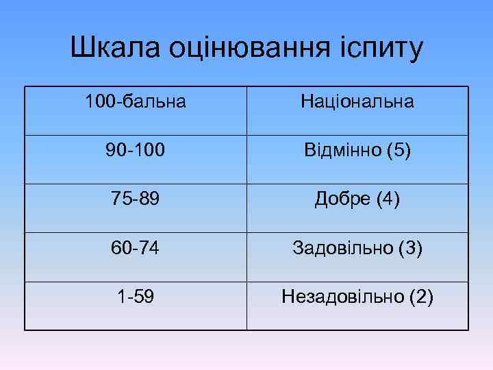 Шкала оцінювання іспиту 100 -бальна Національна 90 -100 Відмінно (5) 75 -89 Добре (4)