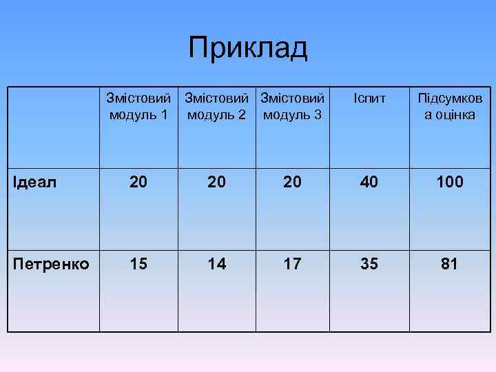 Приклад Змістовий модуль 1 модуль 2 модуль 3 Іспит Підсумков а оцінка Ідеал 20