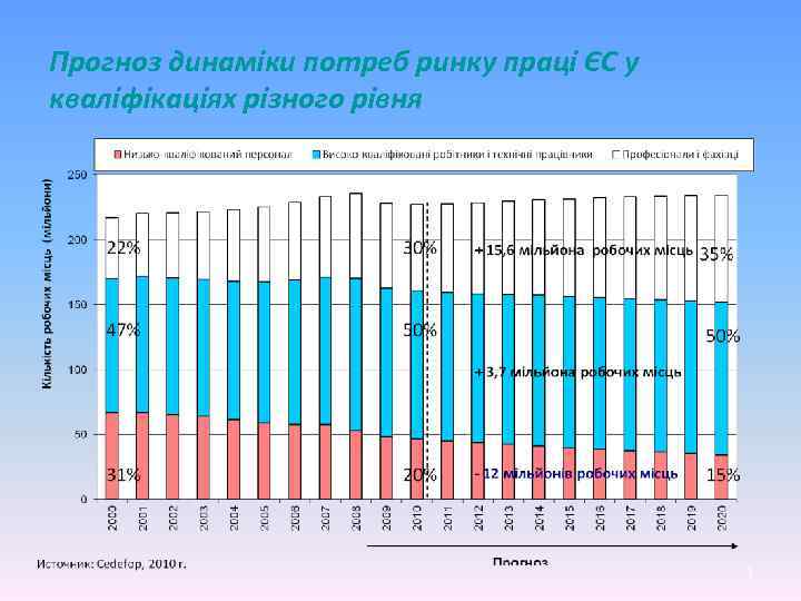 Прогноз динаміки потреб ринку праці ЄС у кваліфікаціях різного рівня 3 