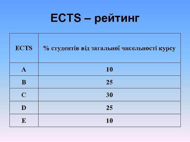 ECTS – рейтинг ECTS % студентів від загальної чисельності курсу A 10 B 25