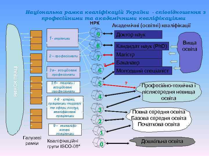 Національна рамка кваліфікацій України - співвідношення з професійними та академічними кваліфікаціями НРК Академічні (освітні)