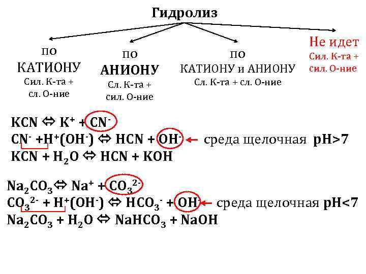 Гидролиз по катиону и аниону. Гидролиз по катиону и аниону примеры. По аниону гидролизуется соль. Гидролиз катион и анион.