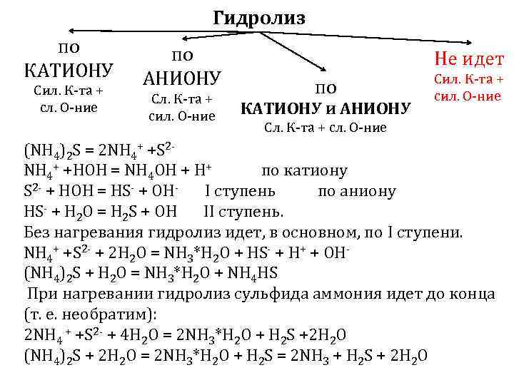 Гидролиз по КАТИОНУ Сил. К-та + сл. О-ние по АНИОНУ Сл. К-та + сил.