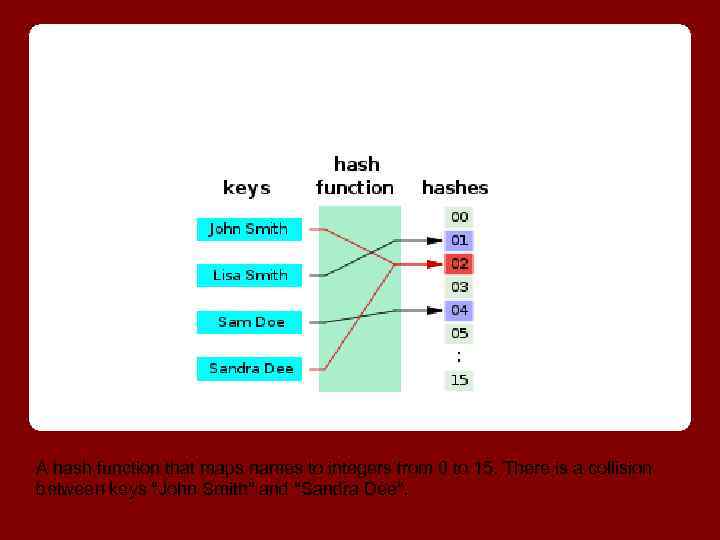 A hash function that maps names to integers from 0 to 15. There is