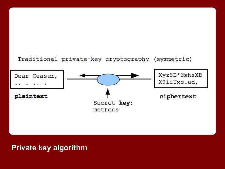 Private key algorithm 