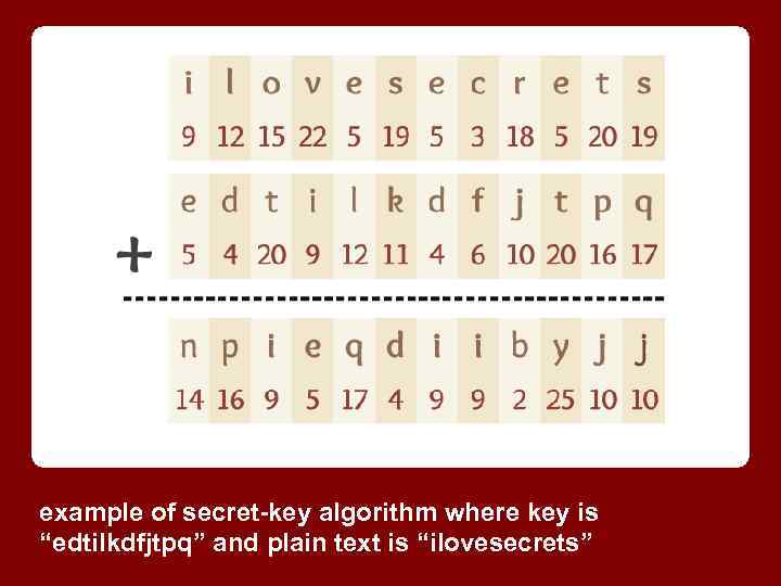 example of secret-key algorithm where key is “edtilkdfjtpq” and plain text is “ilovesecrets” 