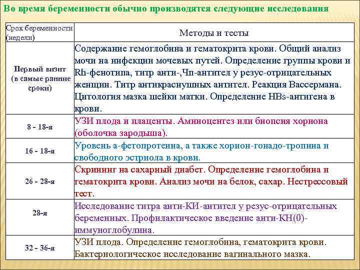 Во время беременности обычно производятся следующие исследования Срок беременности (недели) Методы и тесты Содержание