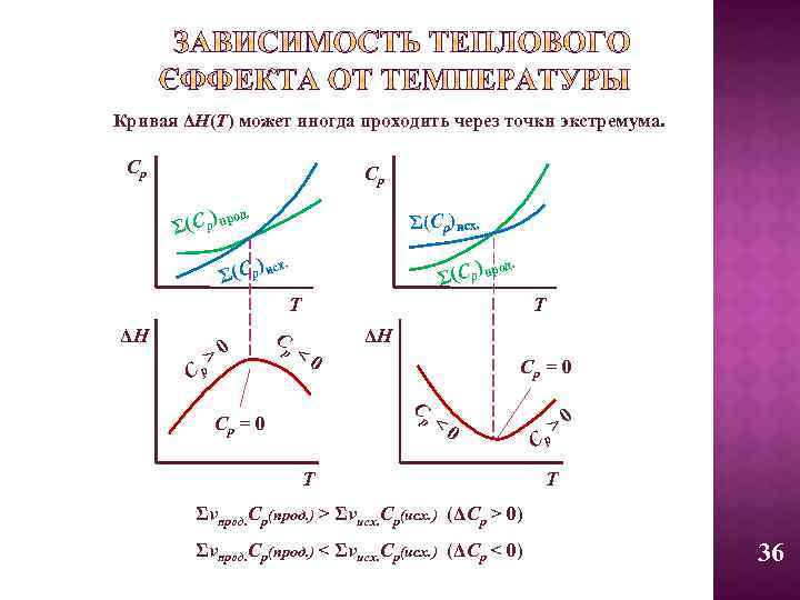 Кривая ΔН(Т) может иногда проходить через точки экстремума. Ср Ср д. (С р) про