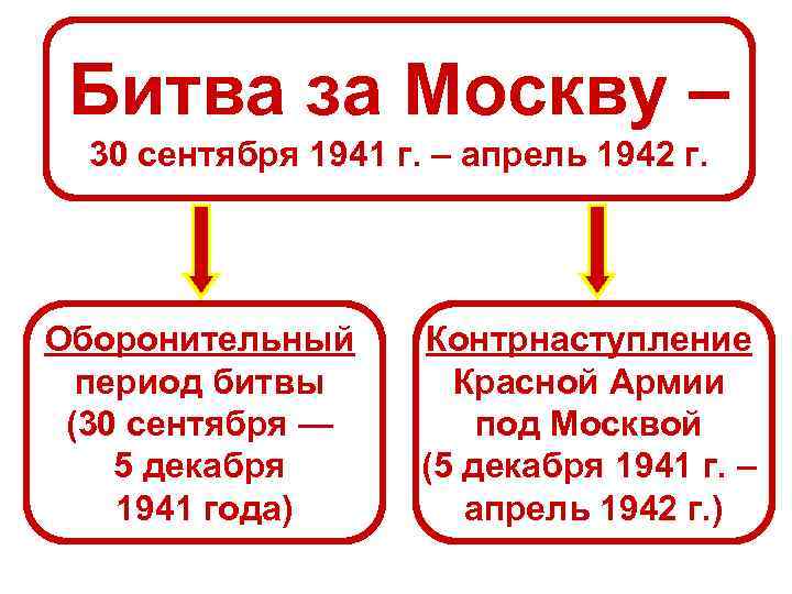 Битва за Москву – 30 сентября 1941 г. – апрель 1942 г. Оборонительный период