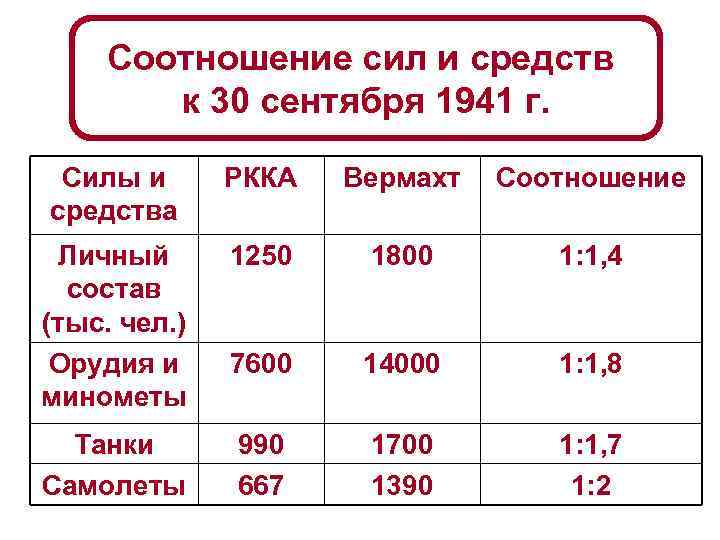 Соотношение сил и средств к 30 сентября 1941 г. Силы и средства РККА Вермахт