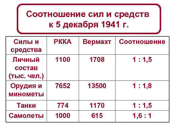 Соотношение сил и средств к 5 декабря 1941 г. Силы и средства Личный состав