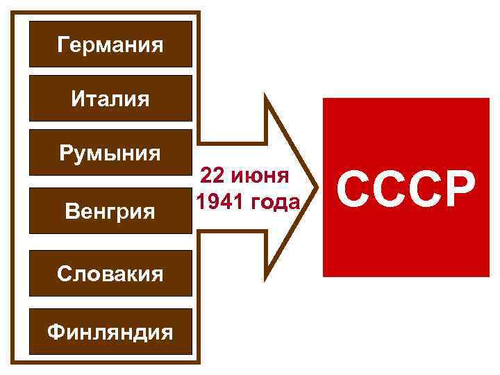 Германия Италия Румыния Венгрия Словакия Финляндия 22 июня 1941 года СССР 