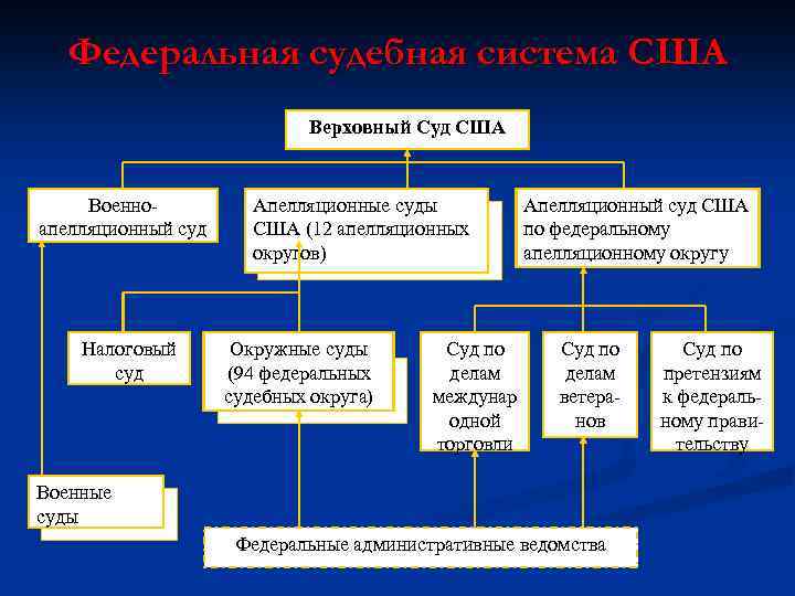 Схема структуры верховного суда