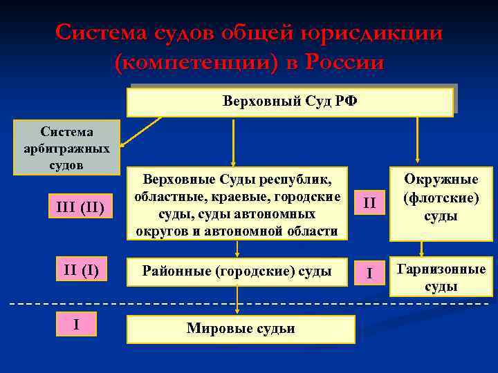 Система судов общей юрисдикции (компетенции) в России Верховный Суд РФ Система арбитражных судов III