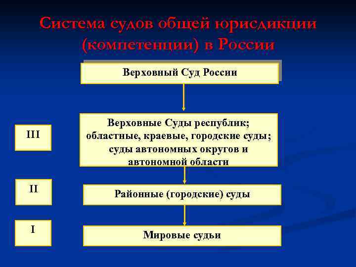 Система судов общей юрисдикции (компетенции) в России Верховный Суд России III Верховные Суды республик;
