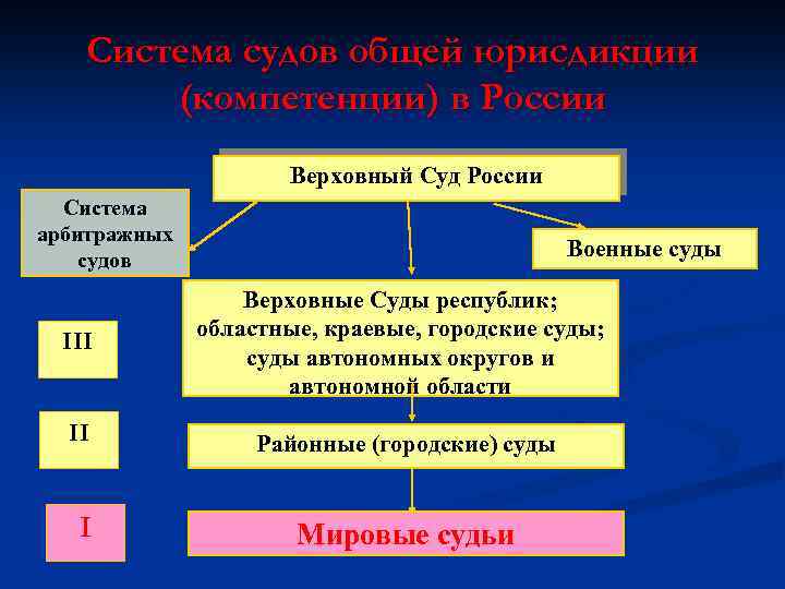 Система судов общей юрисдикции (компетенции) в России Верховный Суд России Система арбитражных судов Военные