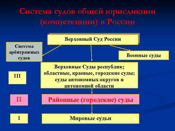 Система судов общей юрисдикции (компетенции) в России Верховный Суд России Система арбитражных судов Военные